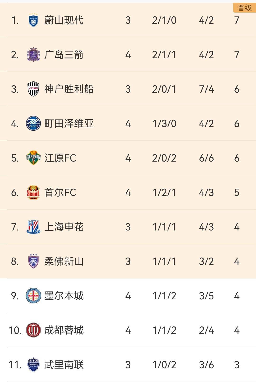 冲刺阶段NBA常规赛传出新动向；成都蓉城单刀错失；管理层表态——更衣室稳定；赛程密集仍需轮换 